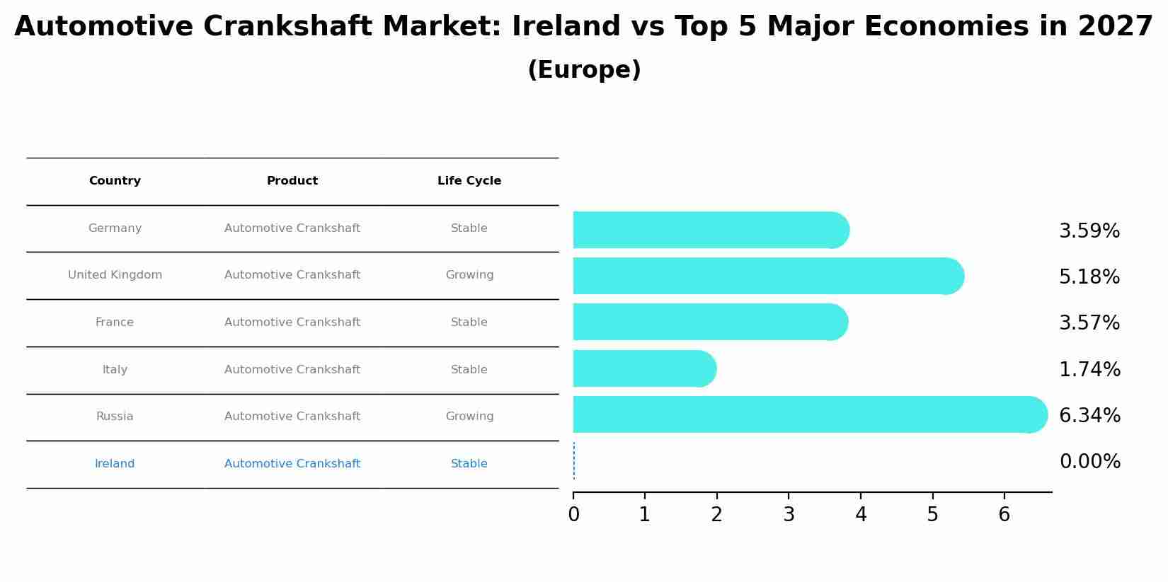 Automotive Crankshaft Market: Ireland vs Top 5 Major Economies in 2027 (Europe)