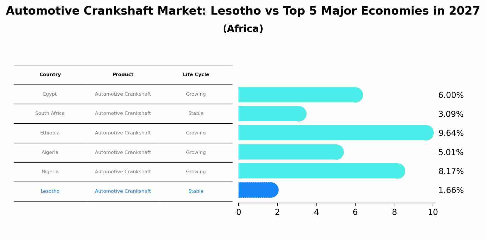 Automotive Crankshaft Market: Lesotho vs Top 5 Major Economies in 2027 (Africa)