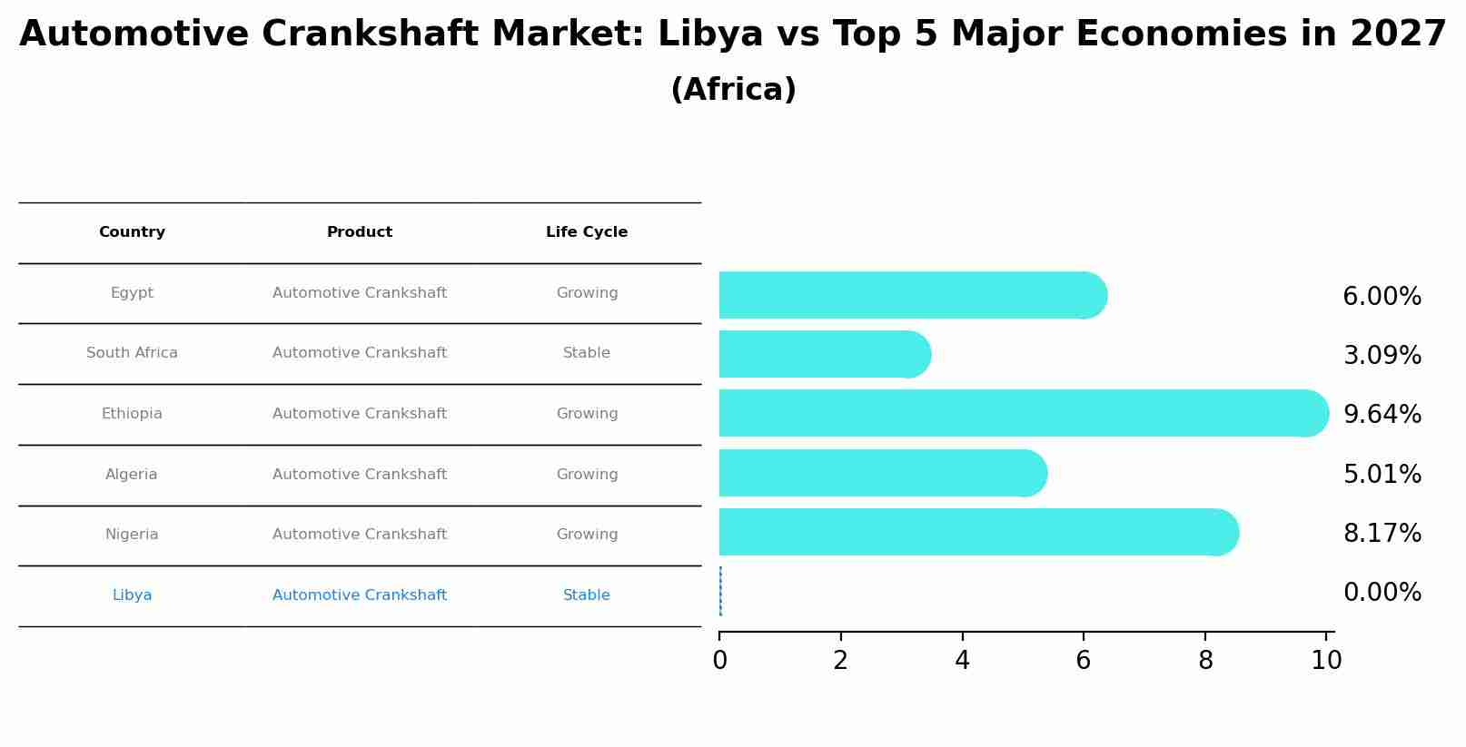 Automotive Crankshaft Market: Libya vs Top 5 Major Economies in 2027 (Africa)
