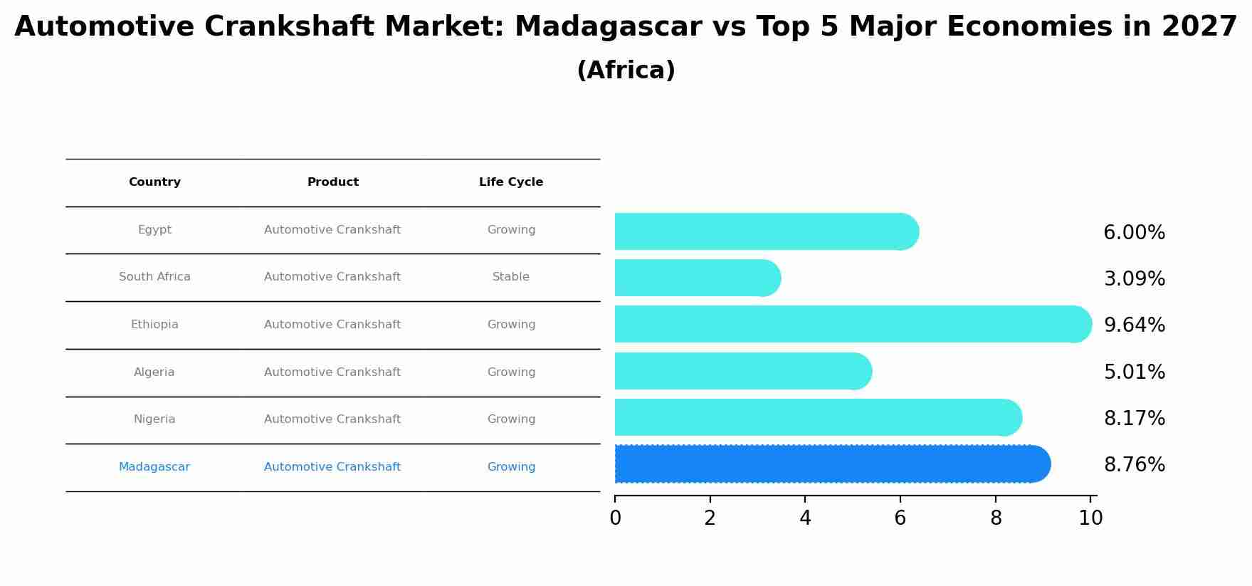 Automotive Crankshaft Market: Madagascar vs Top 5 Major Economies in 2027 (Africa)