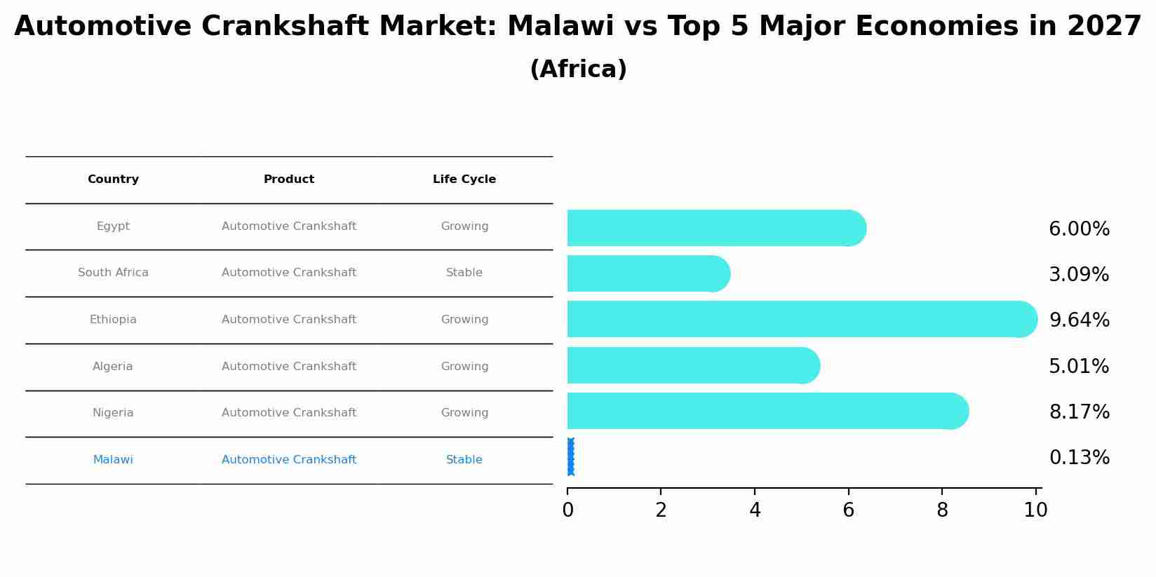 Automotive Crankshaft Market: Malawi vs Top 5 Major Economies in 2027 (Africa)