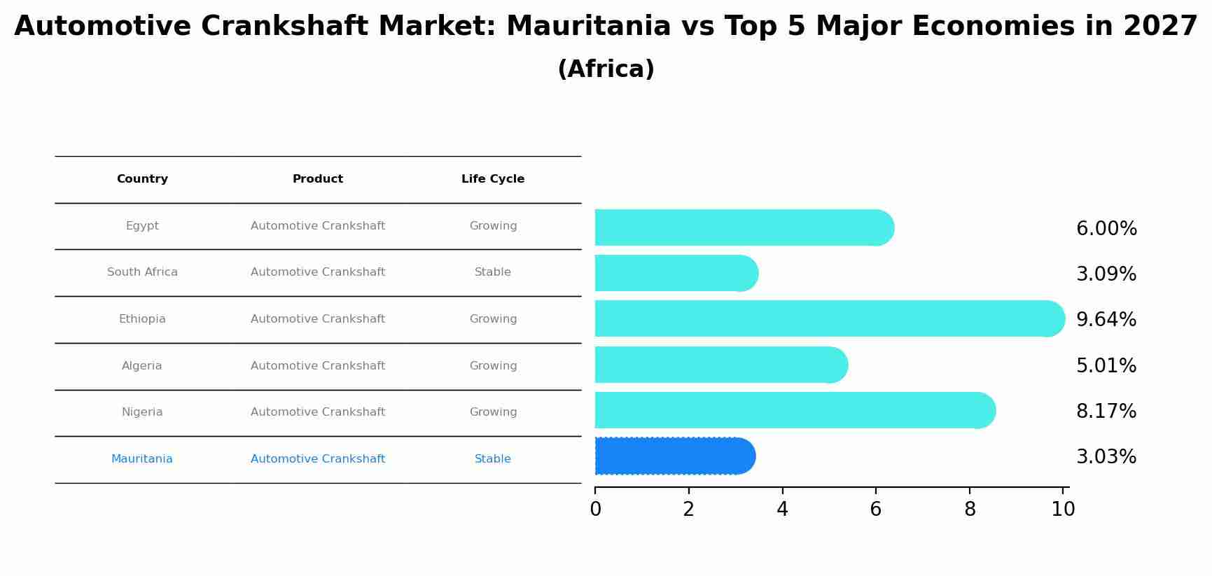 Automotive Crankshaft Market: Mauritania vs Top 5 Major Economies in 2027 (Africa)