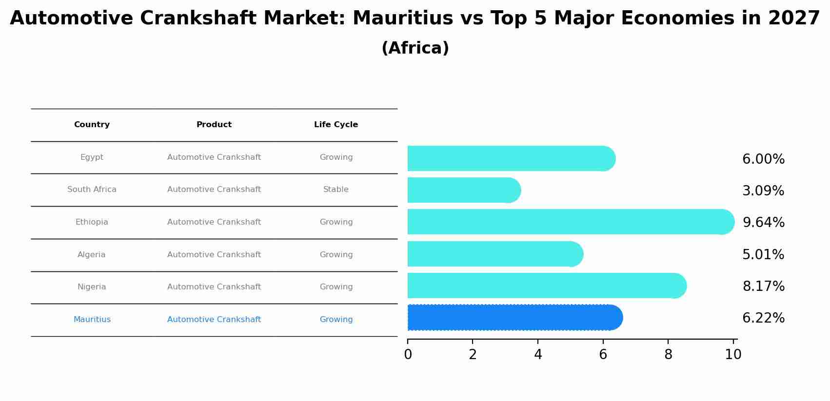 Automotive Crankshaft Market: Mauritius vs Top 5 Major Economies in 2027 (Africa)