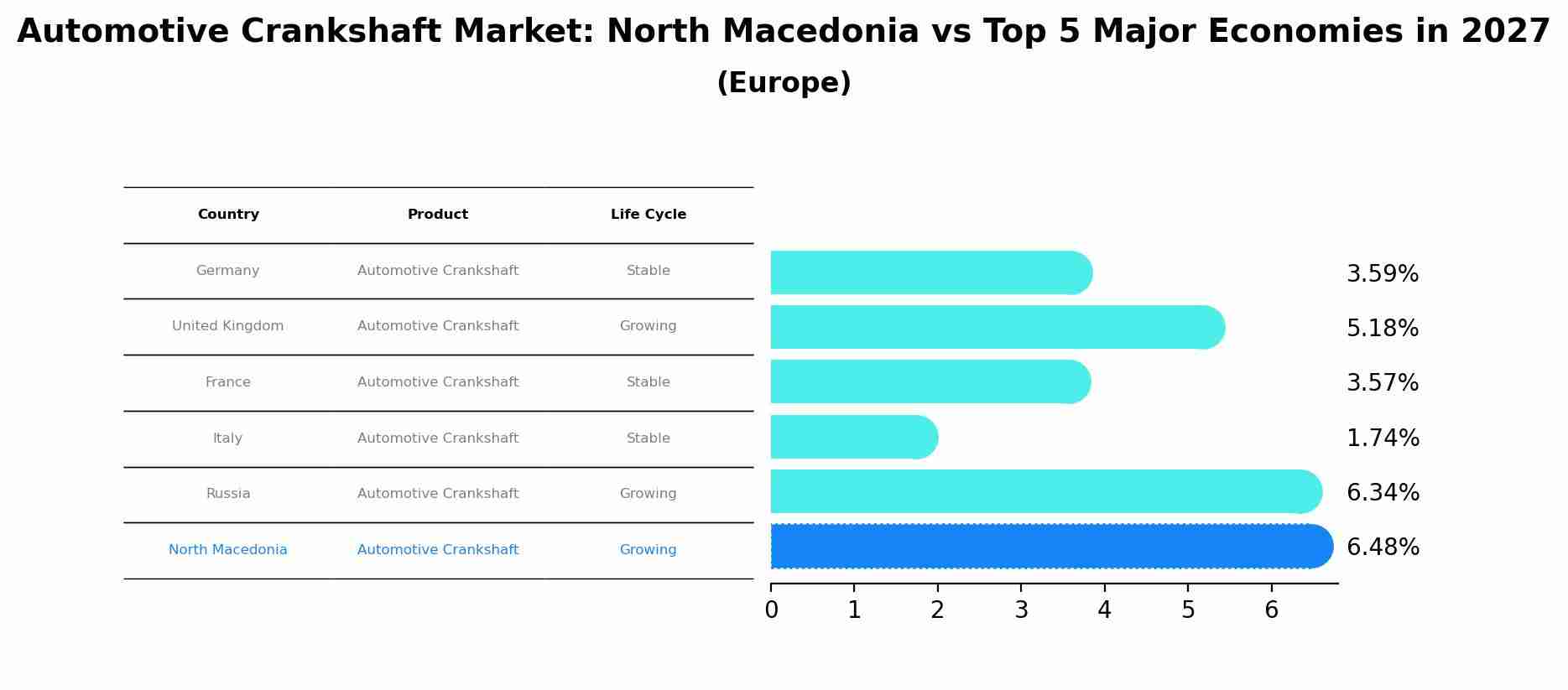 Automotive Crankshaft Market: North Macedonia vs Top 5 Major Economies in 2027 (Europe)
