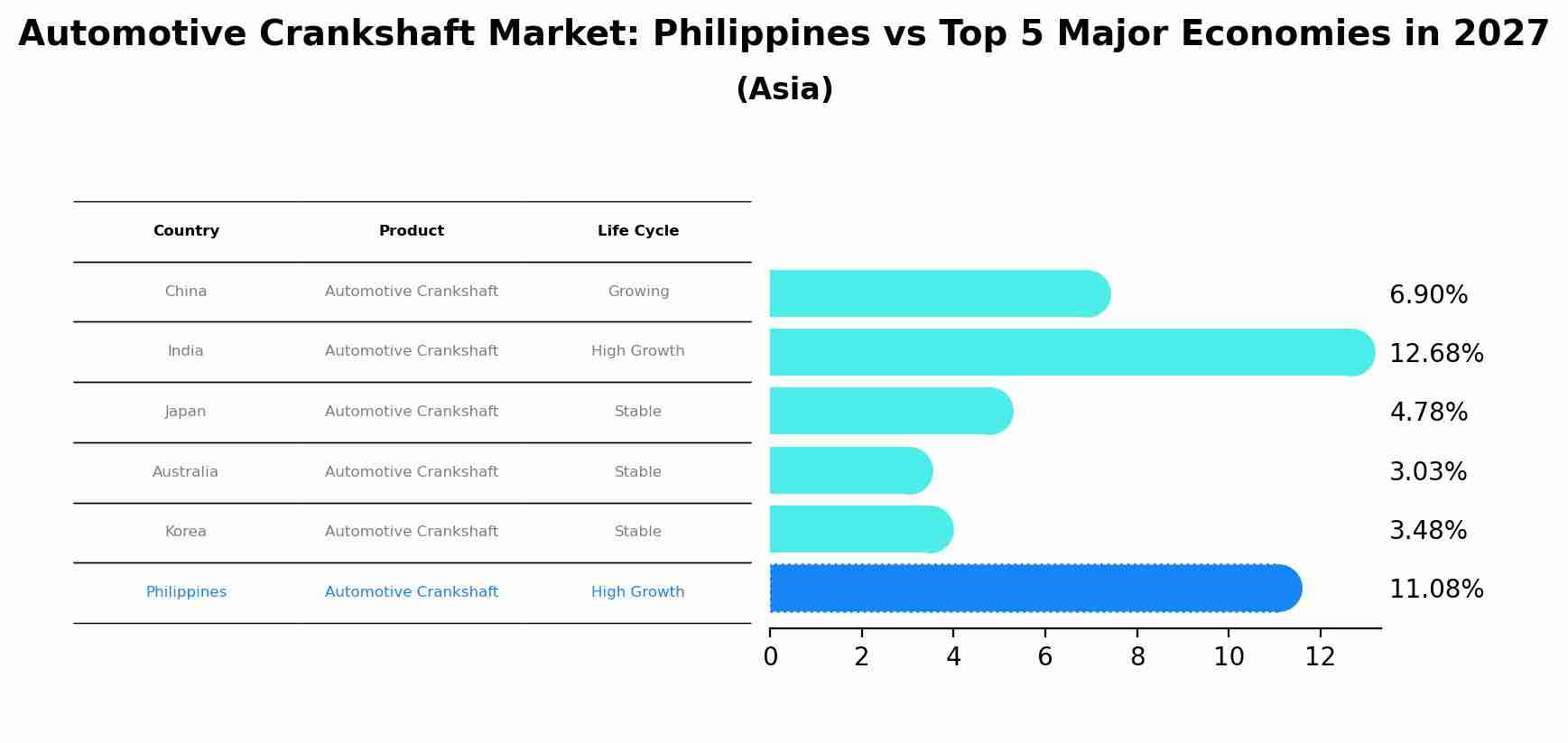 Automotive Crankshaft Market: Philippines vs Top 5 Major Economies in 2027 (Asia)