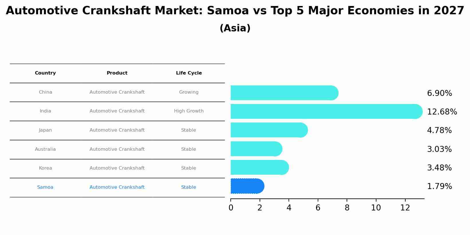 Automotive Crankshaft Market: Samoa vs Top 5 Major Economies in 2027 (Asia)