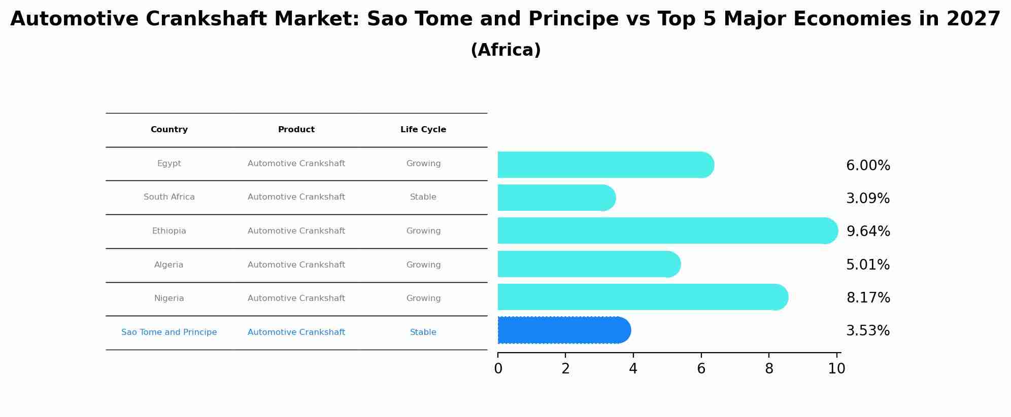 Automotive Crankshaft Market: Sao Tome and Principe vs Top 5 Major Economies in 2027 (Africa)