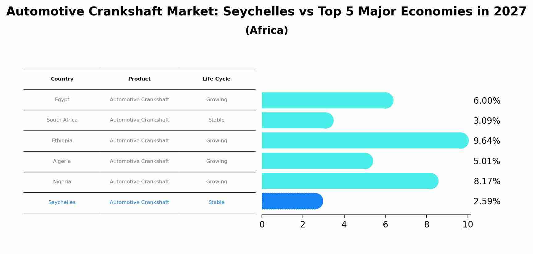 Automotive Crankshaft Market: Seychelles vs Top 5 Major Economies in 2027 (Africa)