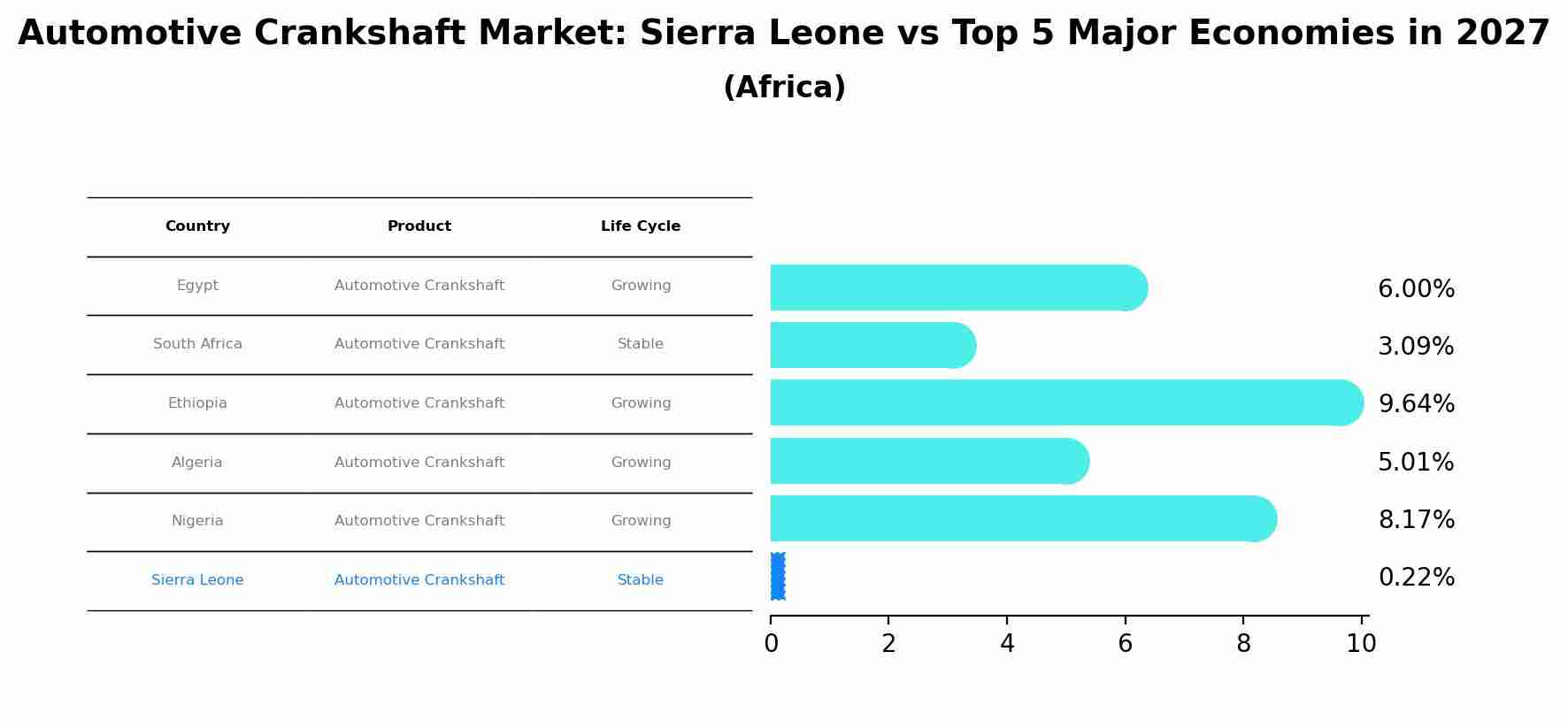 Automotive Crankshaft Market: Sierra Leone vs Top 5 Major Economies in 2027 (Africa)
