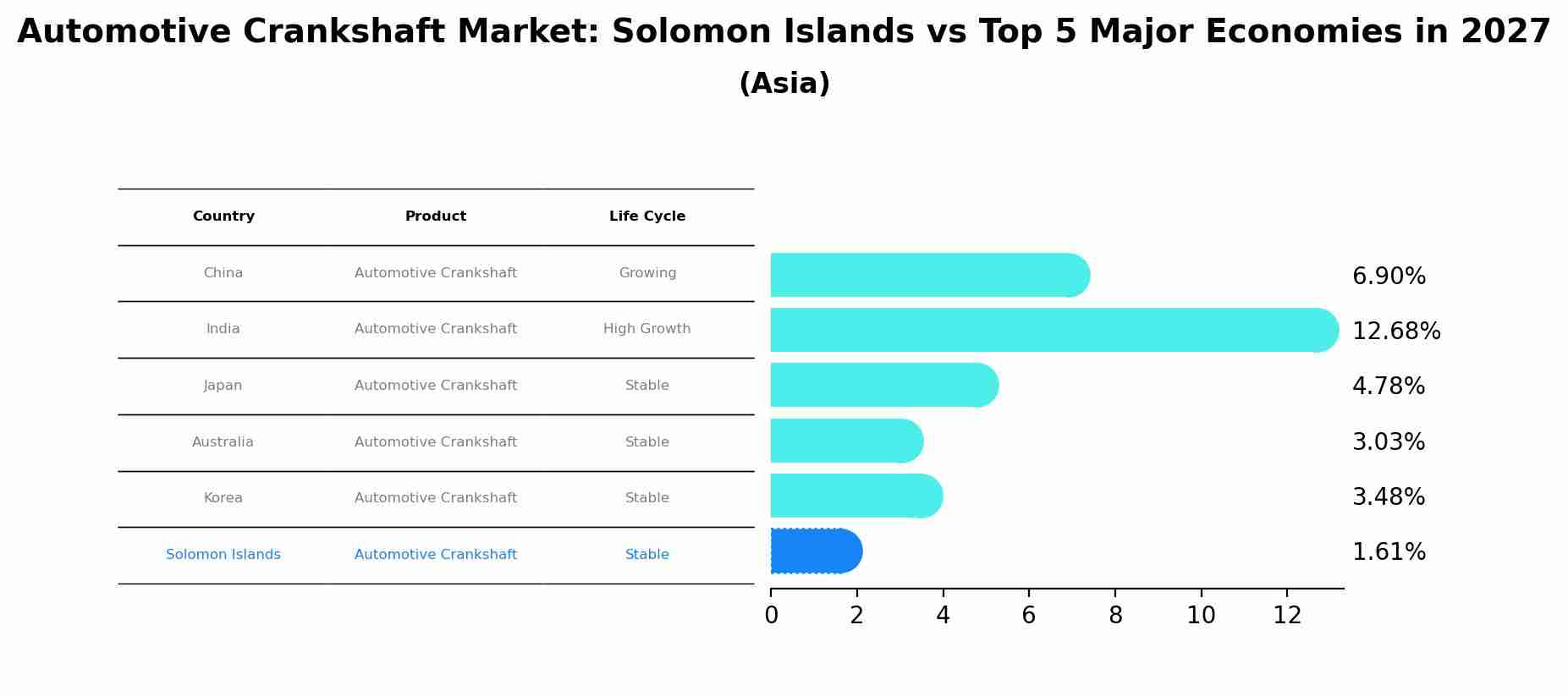 Automotive Crankshaft Market: Solomon Islands vs Top 5 Major Economies in 2027 (Asia)