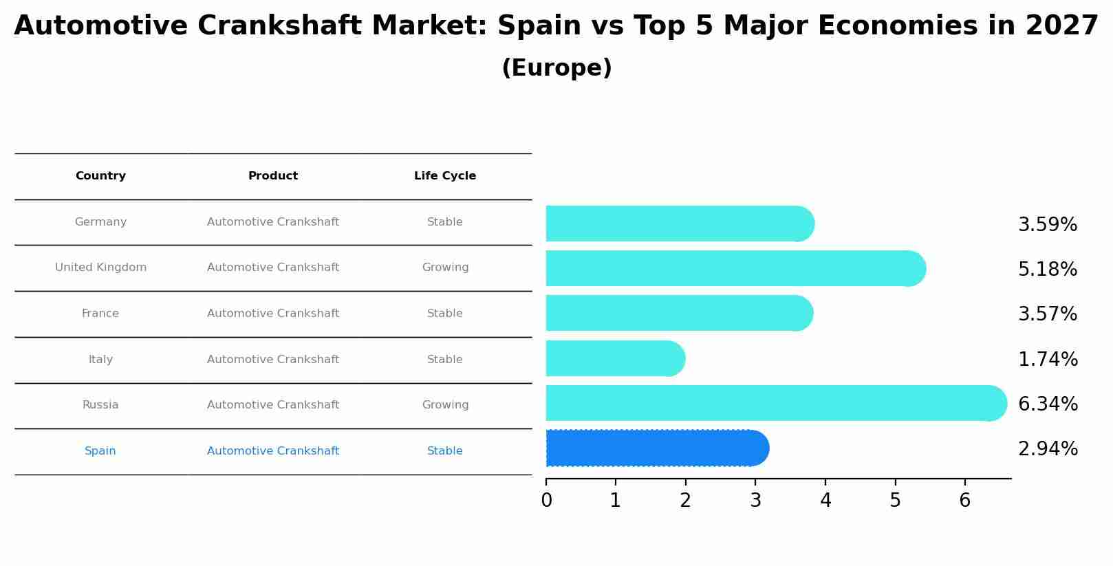 Automotive Crankshaft Market: Spain vs Top 5 Major Economies in 2027 (Europe)