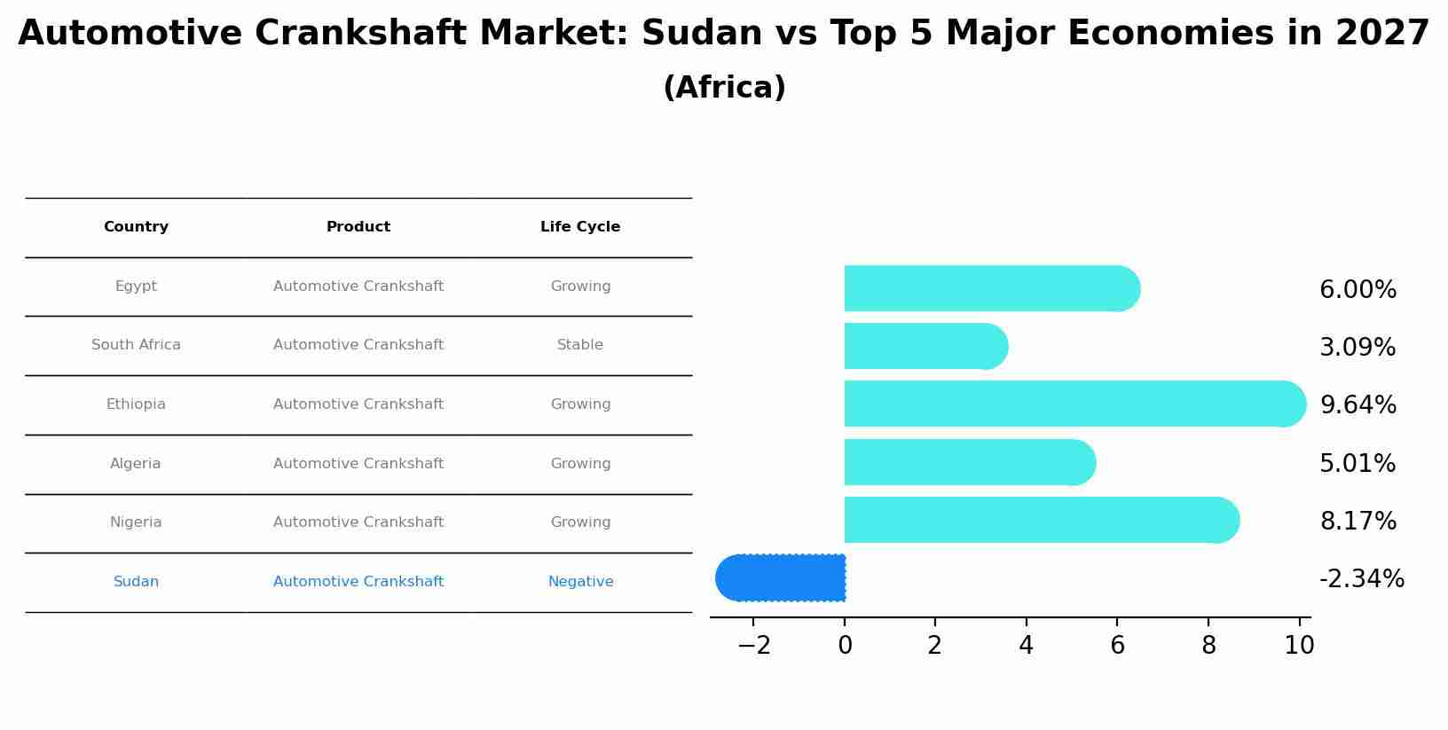 Automotive Crankshaft Market: Sudan vs Top 5 Major Economies in 2027 (Africa)