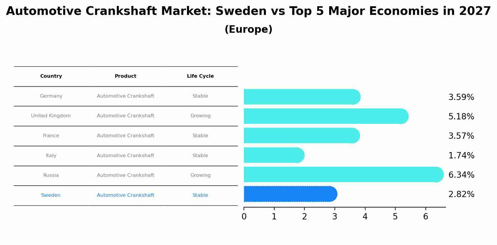 Automotive Crankshaft Market: Sweden vs Top 5 Major Economies in 2027 (Europe)
