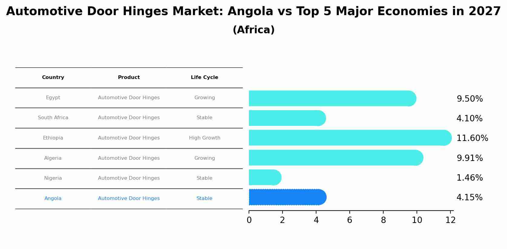 Automotive Door Hinges Market: Angola vs Top 5 Major Economies in 2027 (Africa)