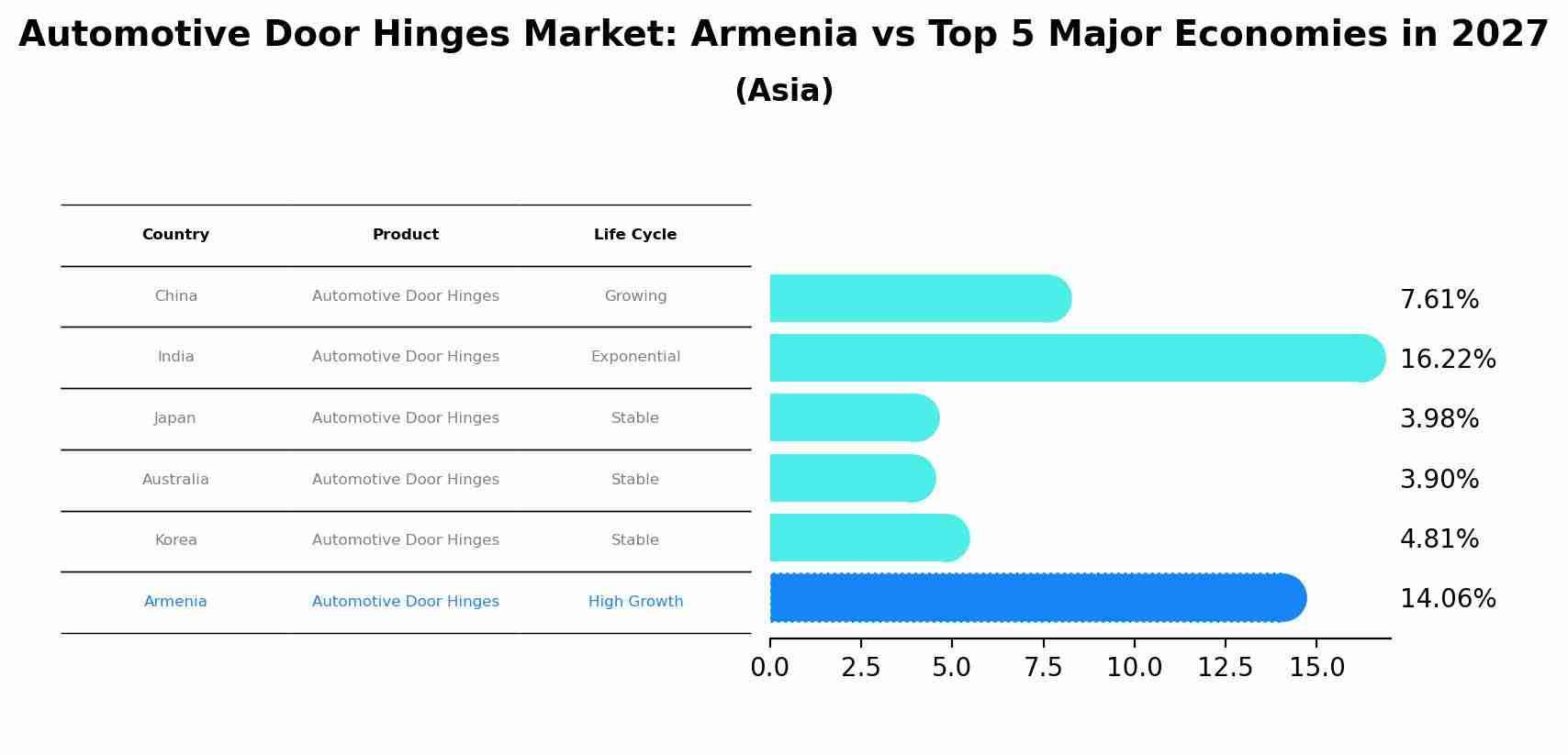 Automotive Door Hinges Market: Armenia vs Top 5 Major Economies in 2027 (Asia)