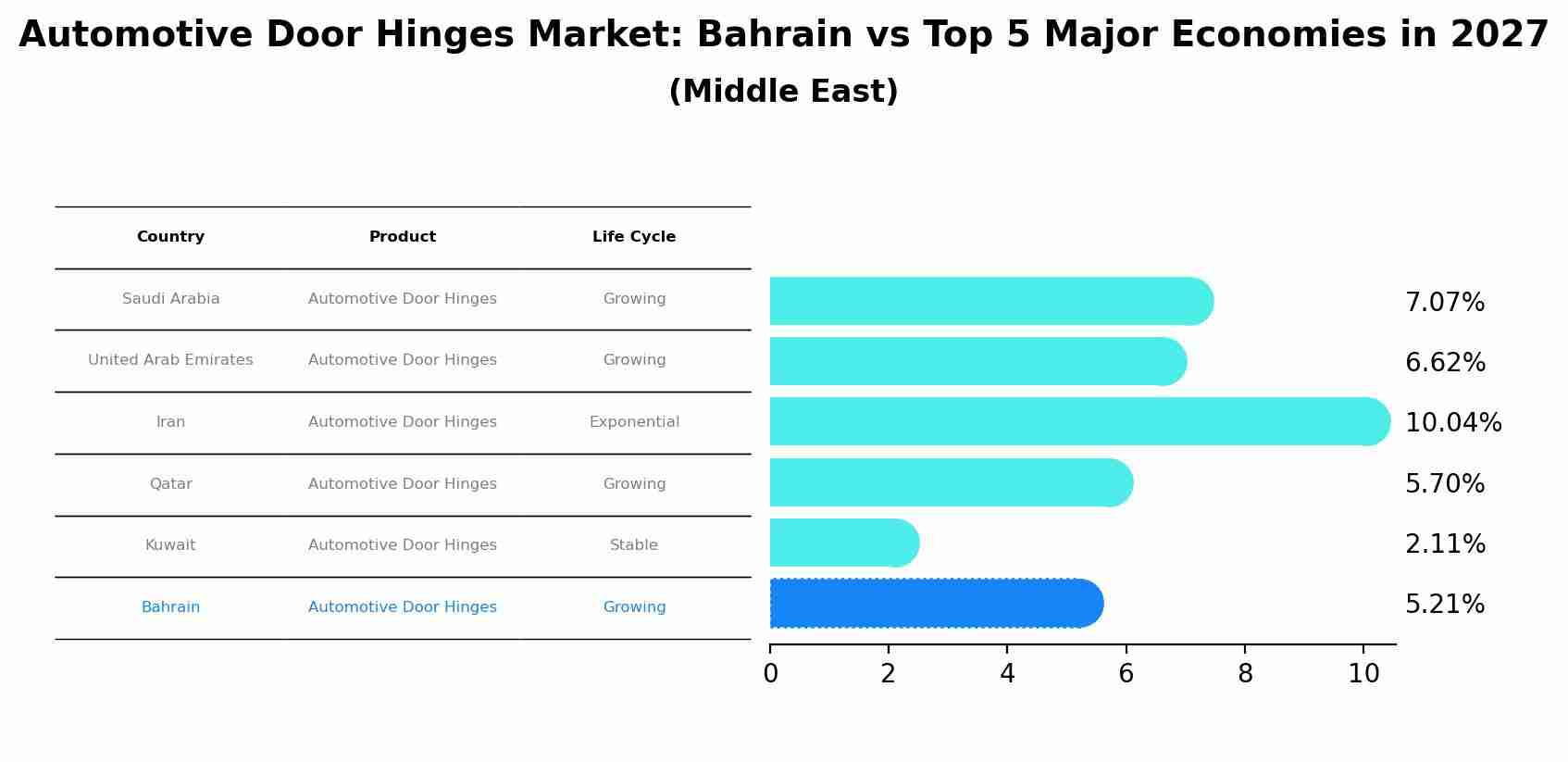 Automotive Door Hinges Market: Bahrain vs Top 5 Major Economies in 2027 (Middle East)