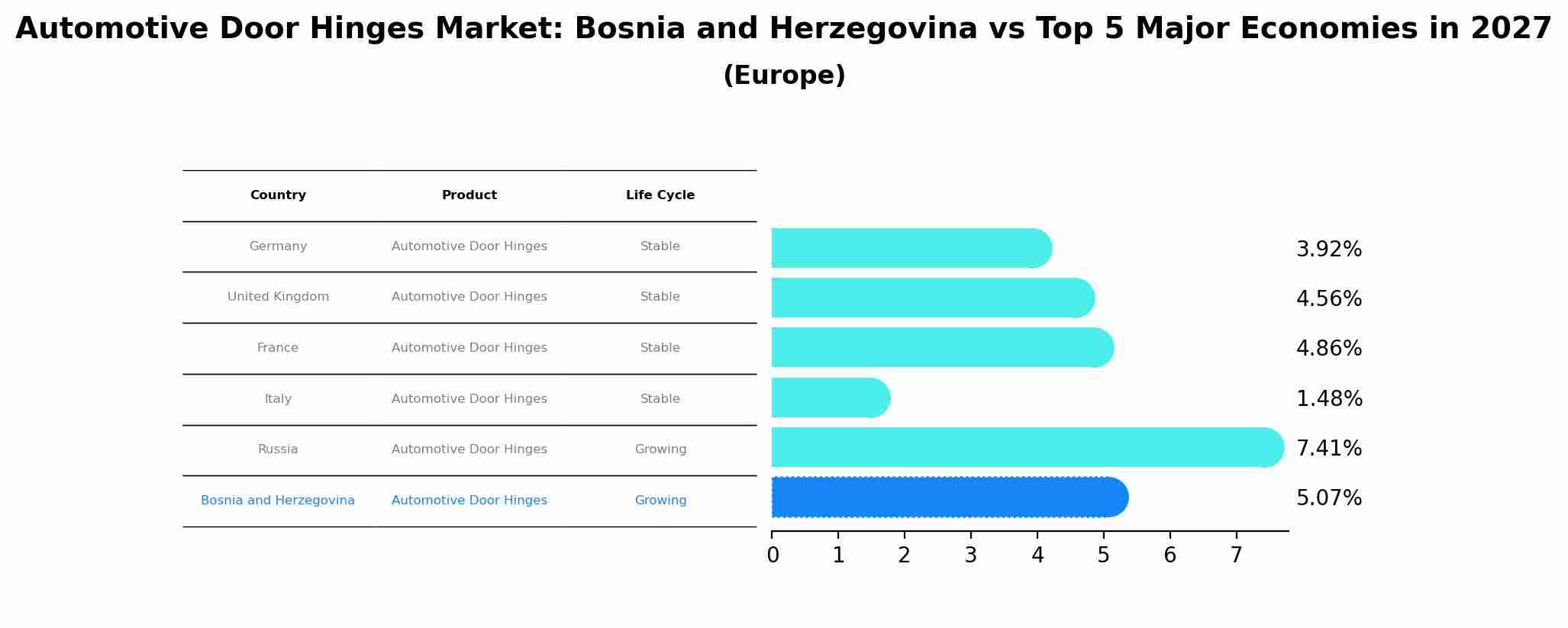Automotive Door Hinges Market: Bosnia and Herzegovina vs Top 5 Major Economies in 2027 (Europe)