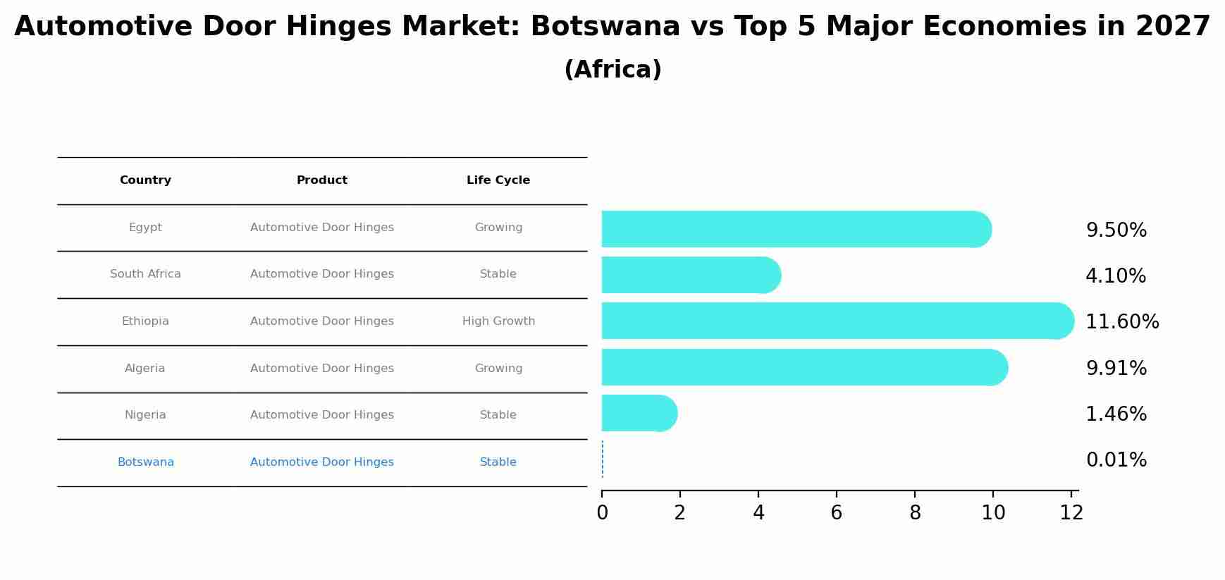 Automotive Door Hinges Market: Botswana vs Top 5 Major Economies in 2027 (Africa)
