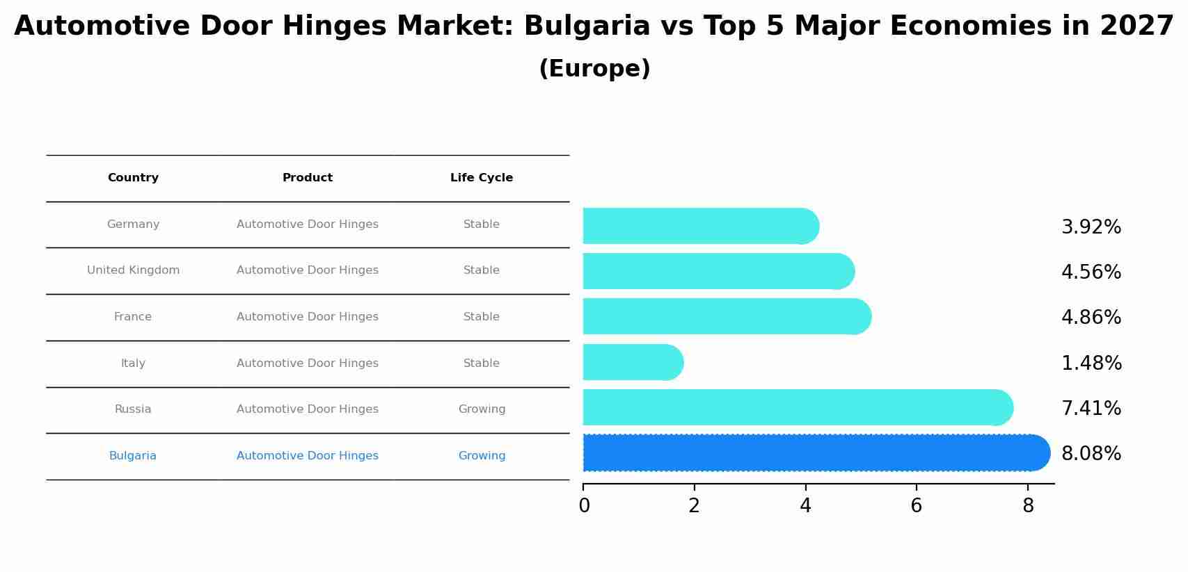 Automotive Door Hinges Market: Bulgaria vs Top 5 Major Economies in 2027 (Europe)