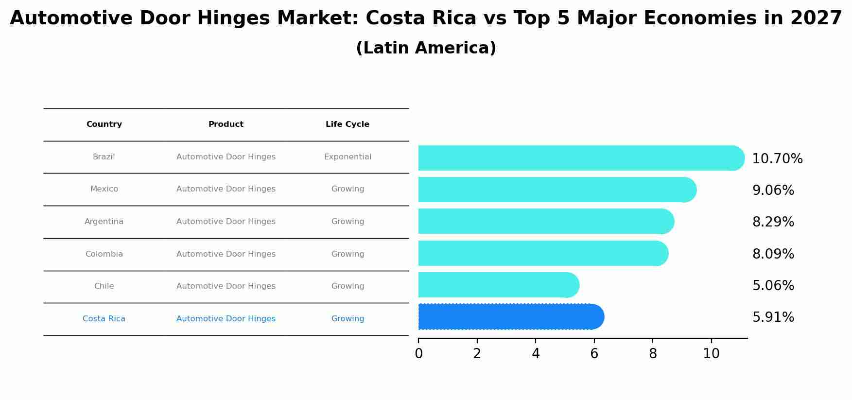 Automotive Door Hinges Market: Costa Rica vs Top 5 Major Economies in 2027 (Latin America)