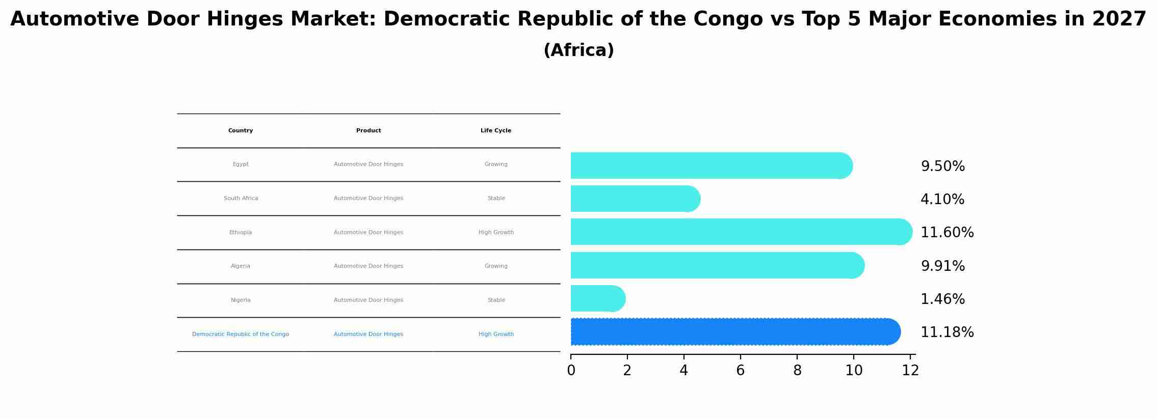Automotive Door Hinges Market: Democratic Republic of the Congo vs Top 5 Major Economies in 2027 (Africa)