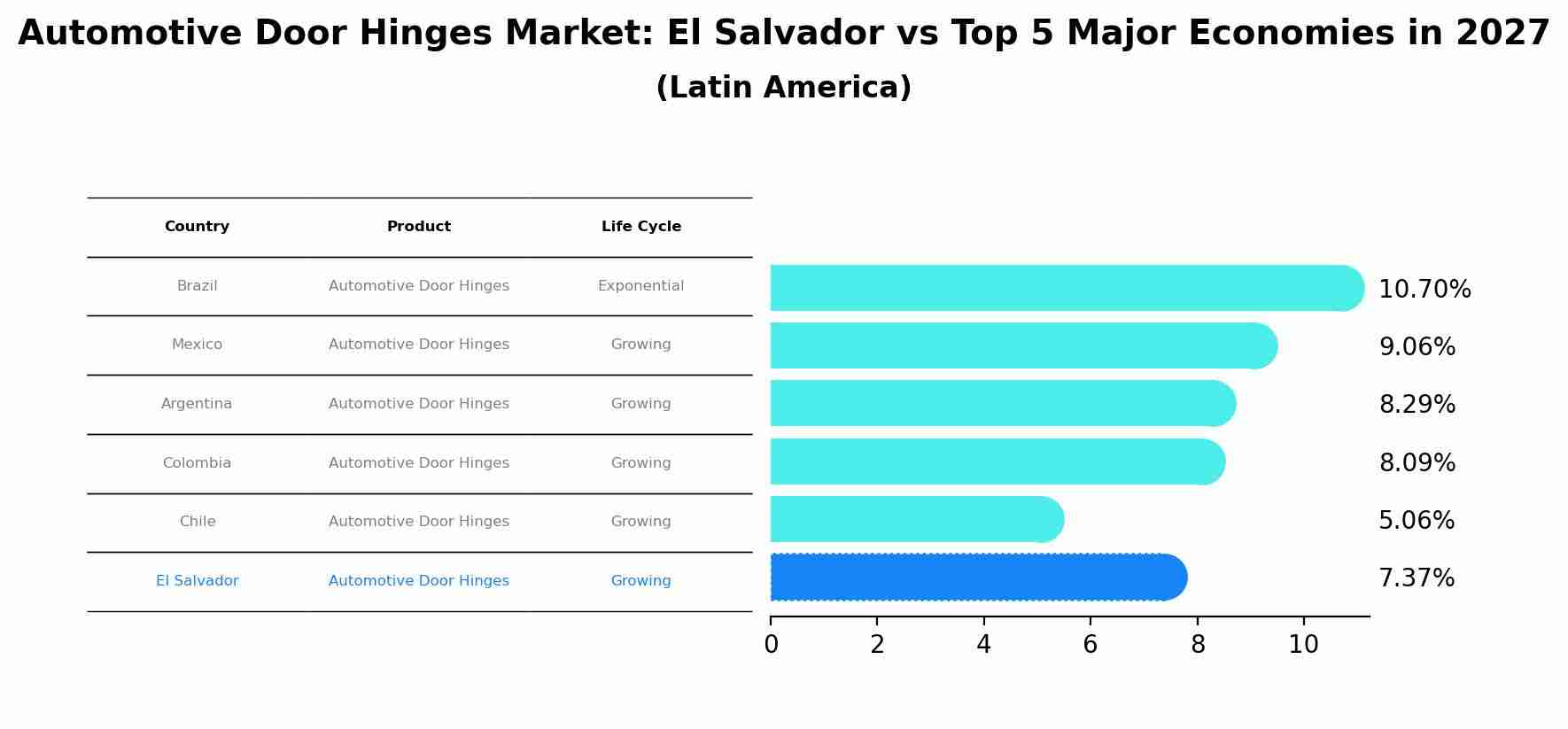 Automotive Door Hinges Market: El Salvador vs Top 5 Major Economies in 2027 (Latin America)