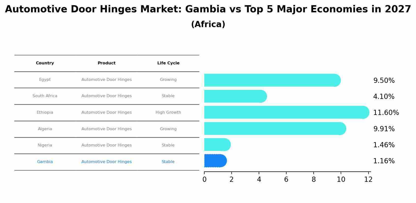 Automotive Door Hinges Market: Gambia vs Top 5 Major Economies in 2027 (Africa)