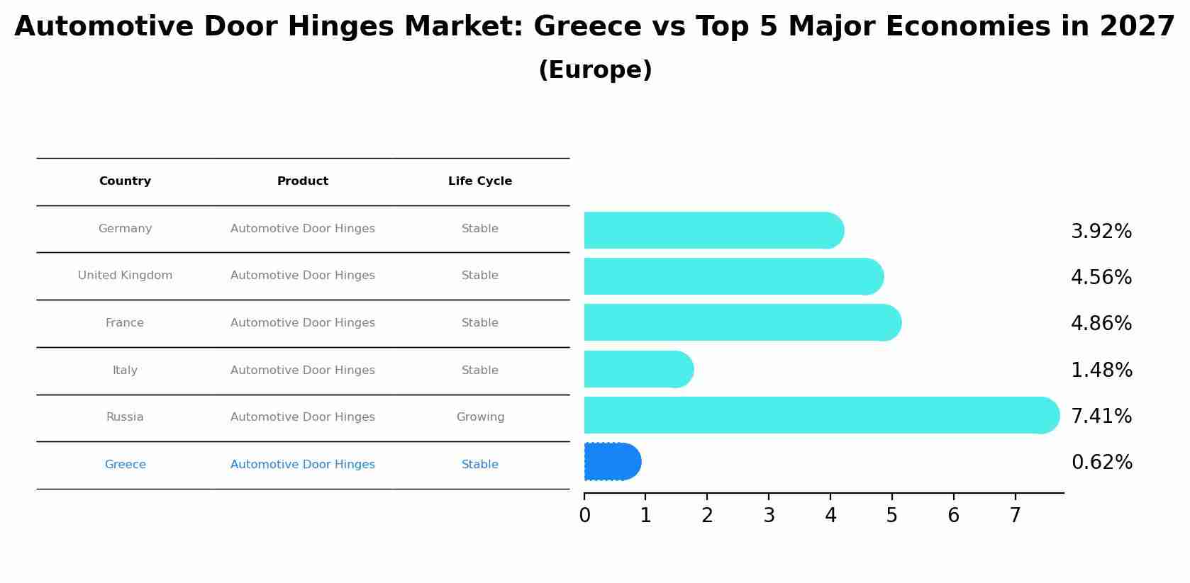 Automotive Door Hinges Market: Greece vs Top 5 Major Economies in 2027 (Europe)