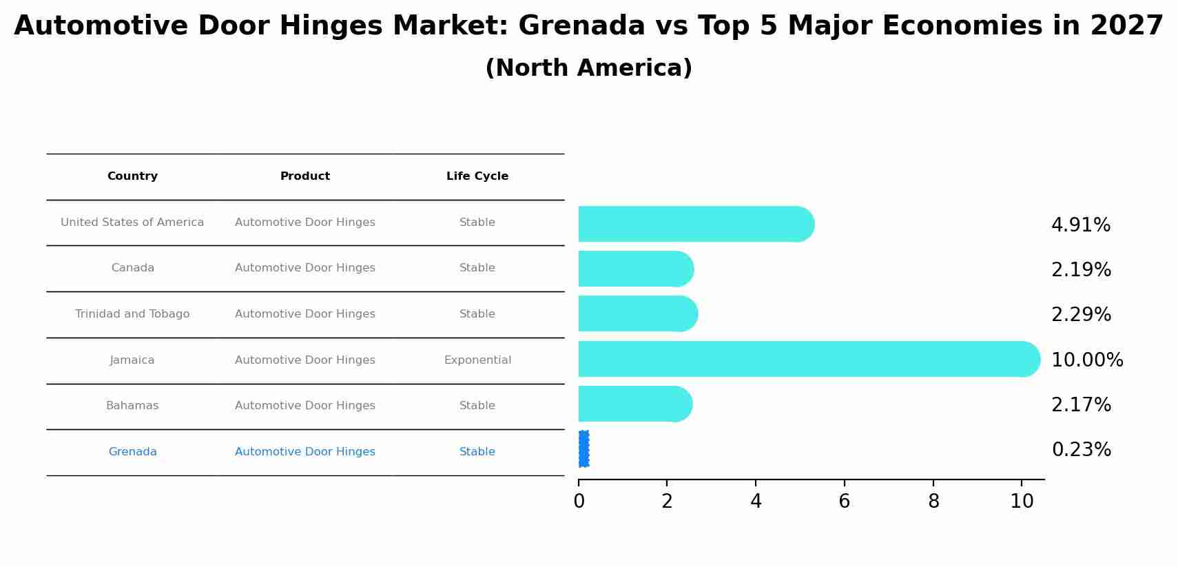 Automotive Door Hinges Market: Grenada vs Top 5 Major Economies in 2027 (North America)