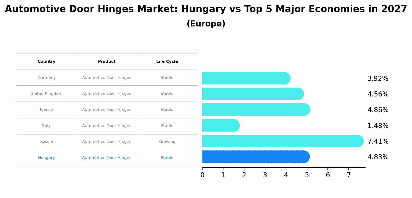 Automotive Door Hinges Market: Hungary vs Top 5 Major Economies in 2027 (Europe)