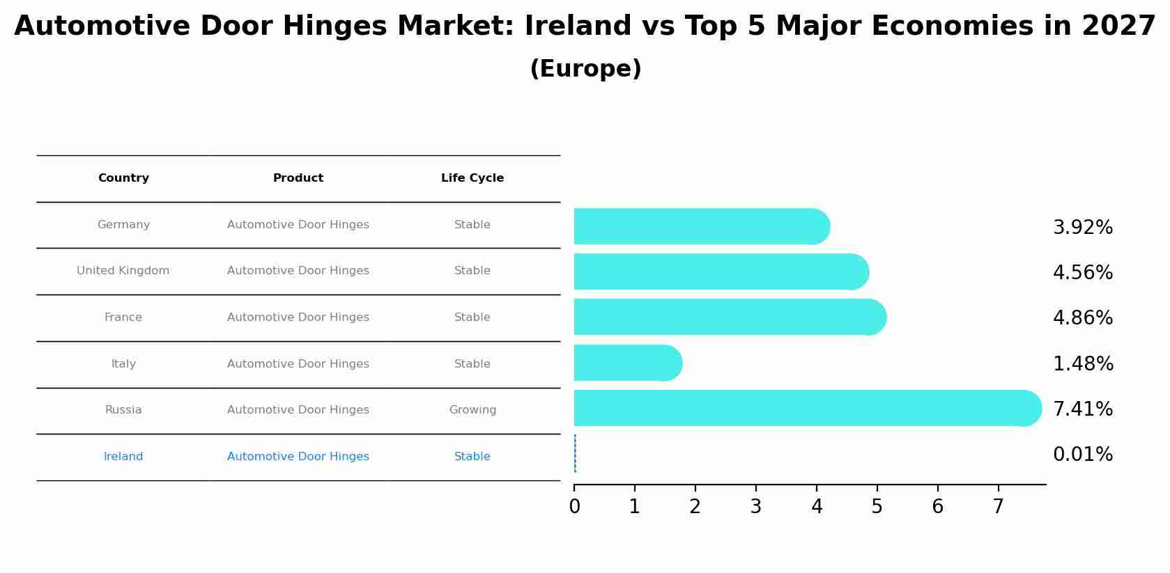 Automotive Door Hinges Market: Ireland vs Top 5 Major Economies in 2027 (Europe)
