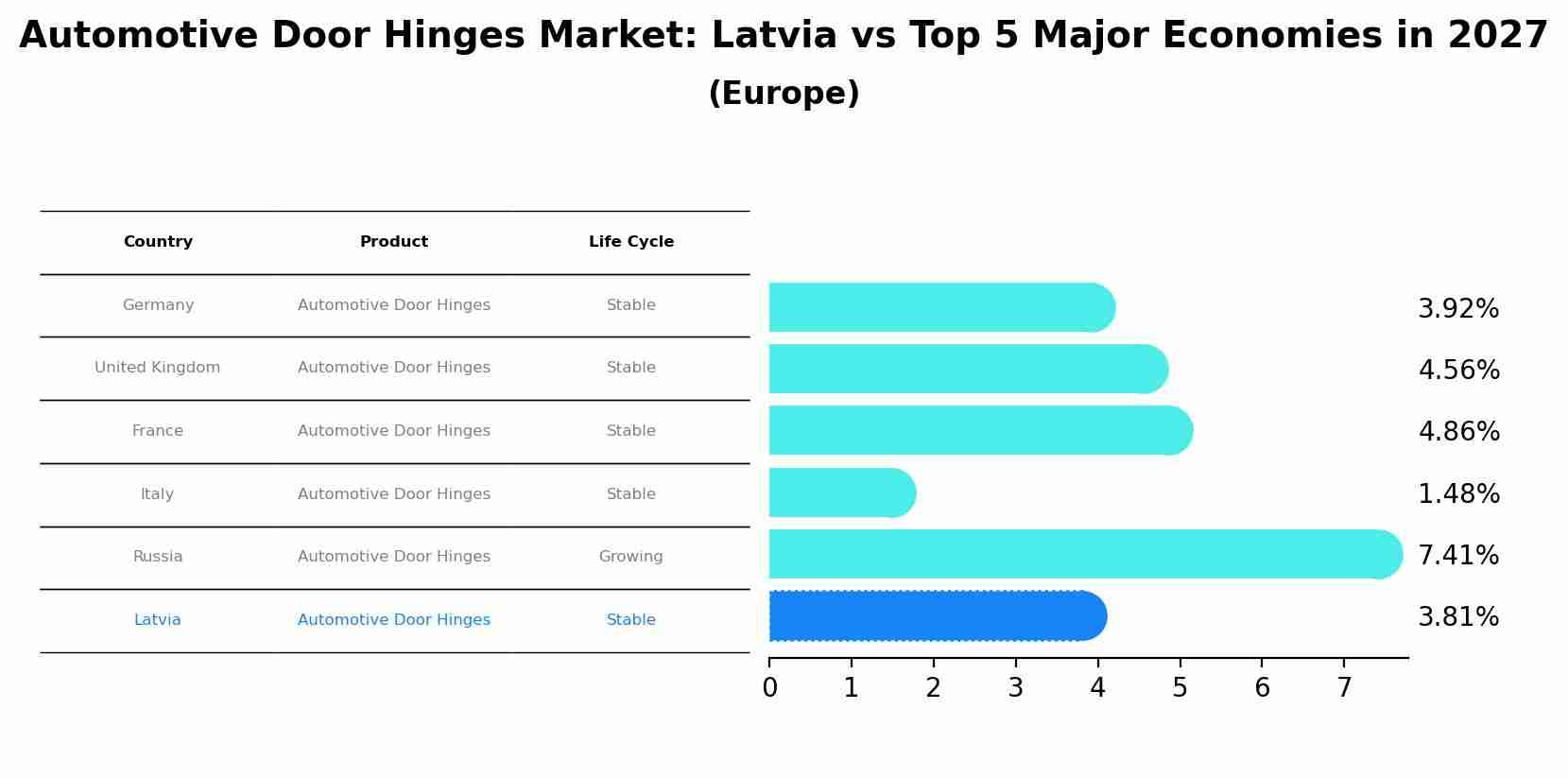Automotive Door Hinges Market: Latvia vs Top 5 Major Economies in 2027 (Europe)
