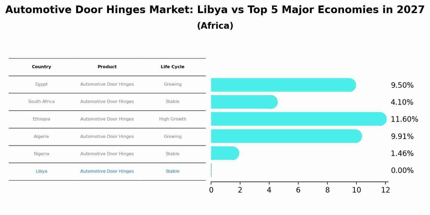 Automotive Door Hinges Market: Libya vs Top 5 Major Economies in 2027 (Africa)
