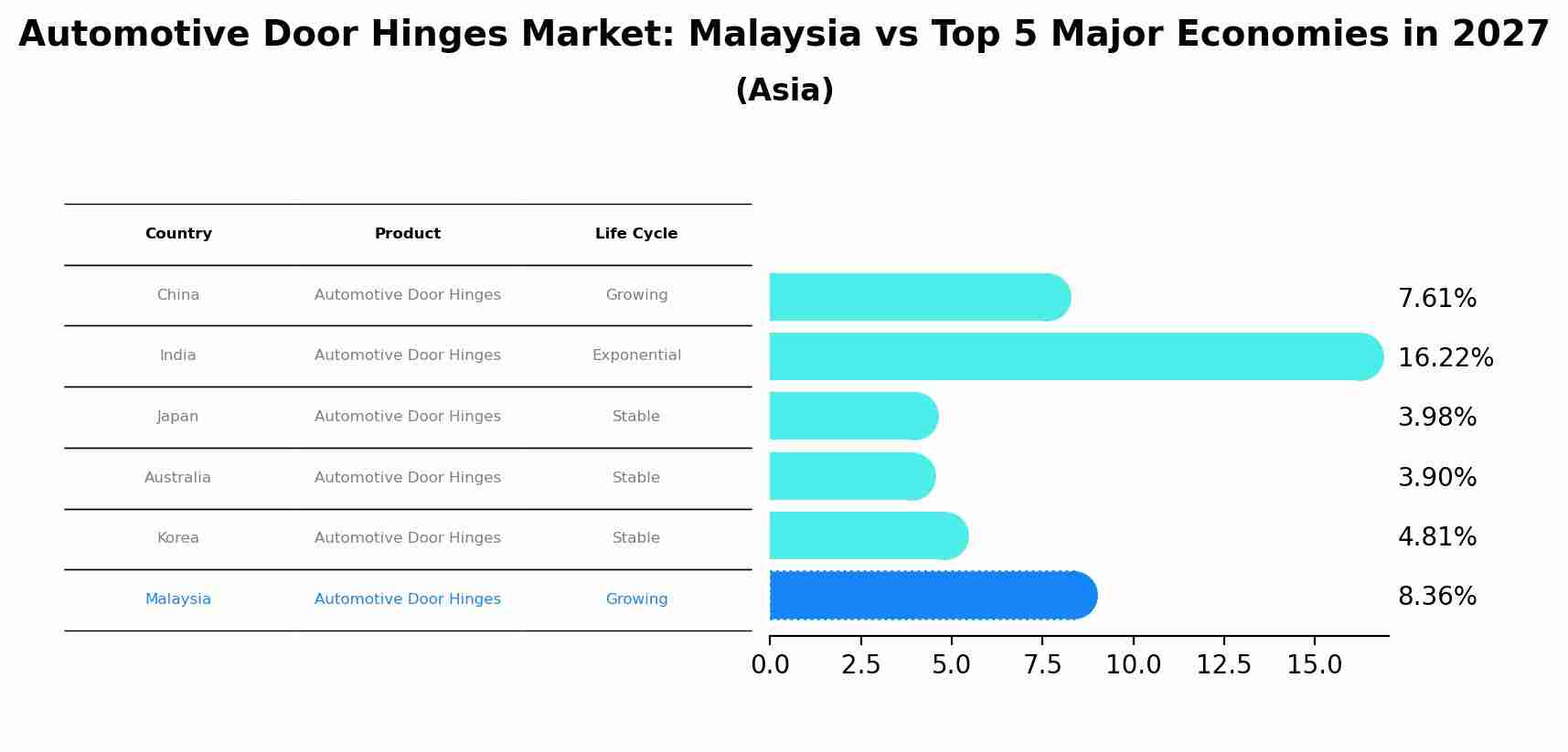 Automotive Door Hinges Market: Malaysia vs Top 5 Major Economies in 2027 (Asia)