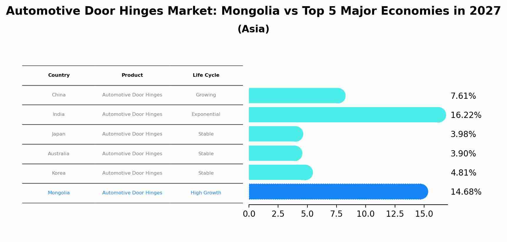 Automotive Door Hinges Market: Mongolia vs Top 5 Major Economies in 2027 (Asia)