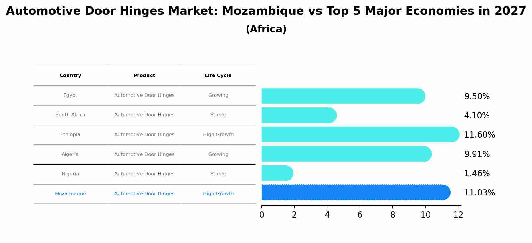 Automotive Door Hinges Market: Mozambique vs Top 5 Major Economies in 2027 (Africa)