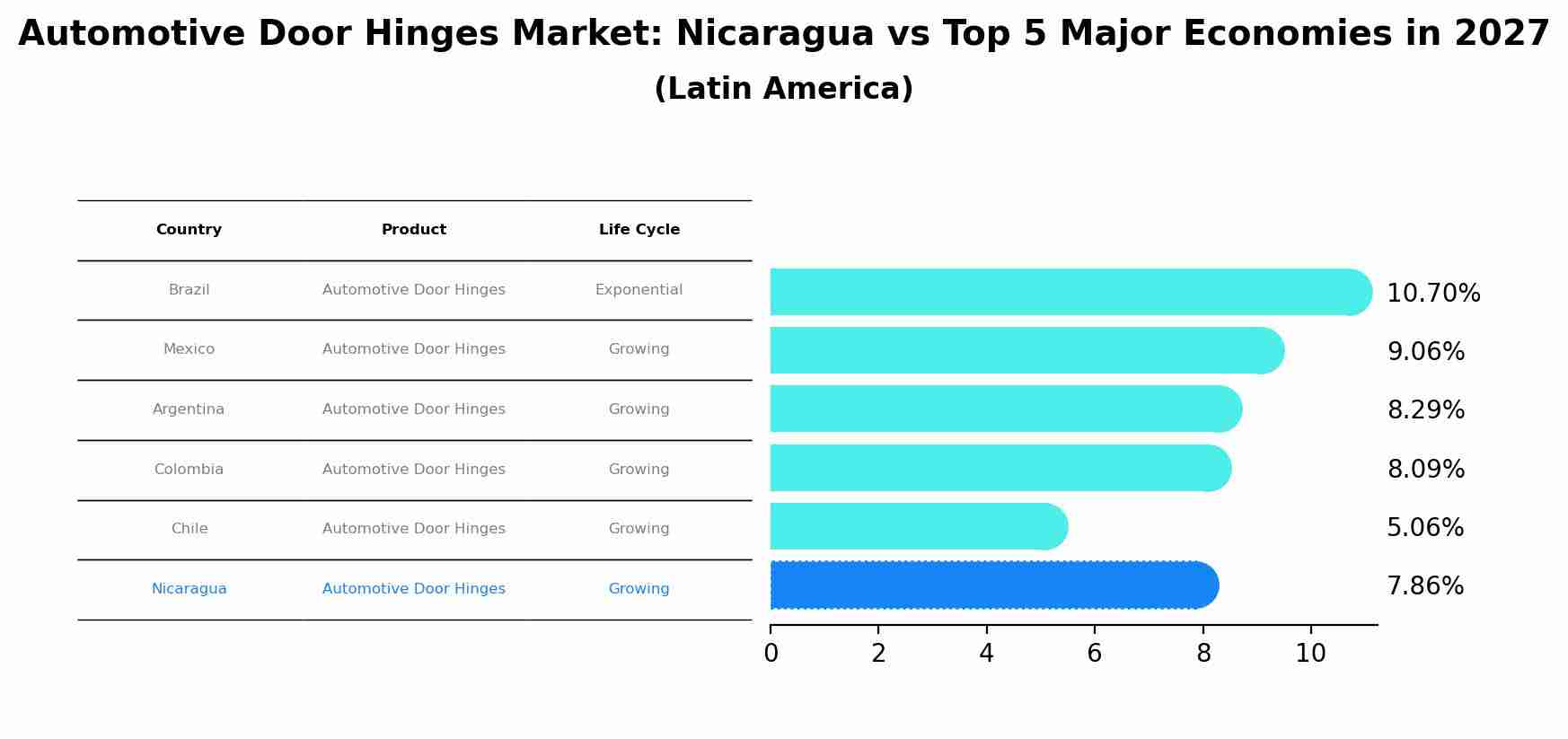 Automotive Door Hinges Market: Nicaragua vs Top 5 Major Economies in 2027 (Latin America)