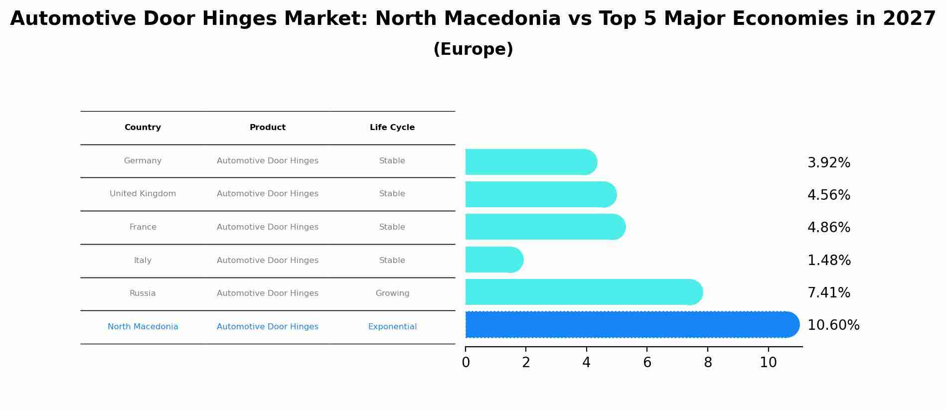 Automotive Door Hinges Market: North Macedonia vs Top 5 Major Economies in 2027 (Europe)