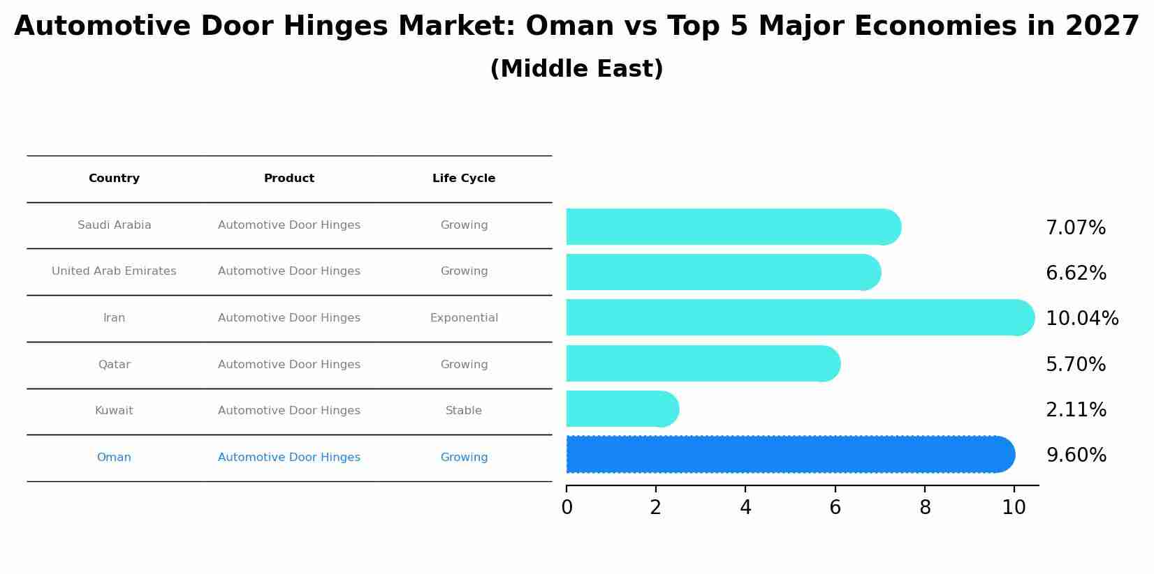 Automotive Door Hinges Market: Oman vs Top 5 Major Economies in 2027 (Middle East)