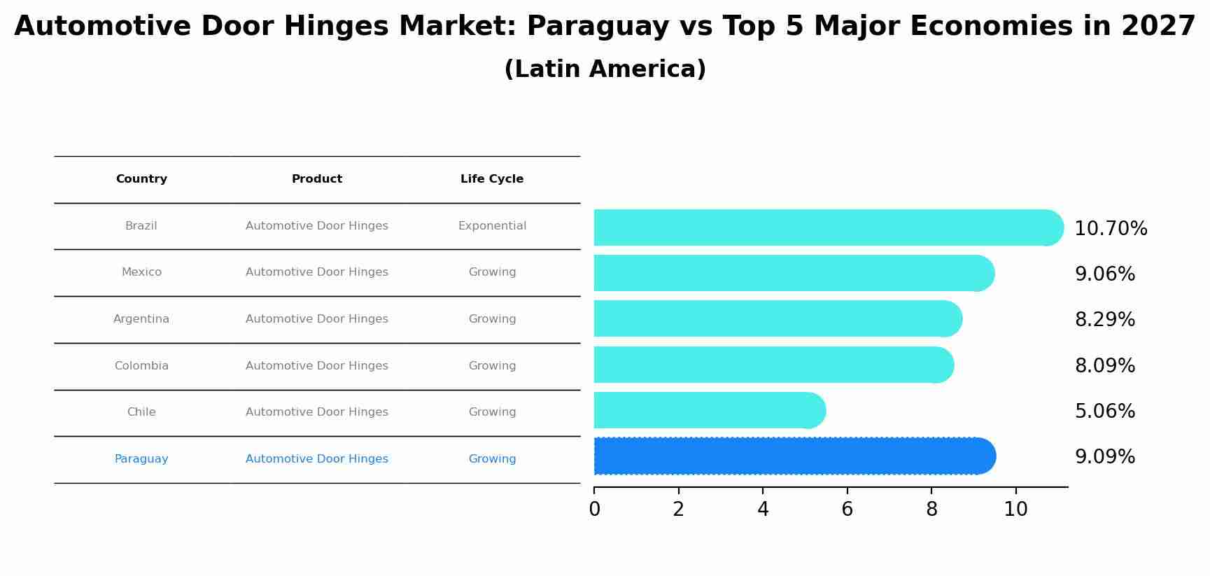 Automotive Door Hinges Market: Paraguay vs Top 5 Major Economies in 2027 (Latin America)