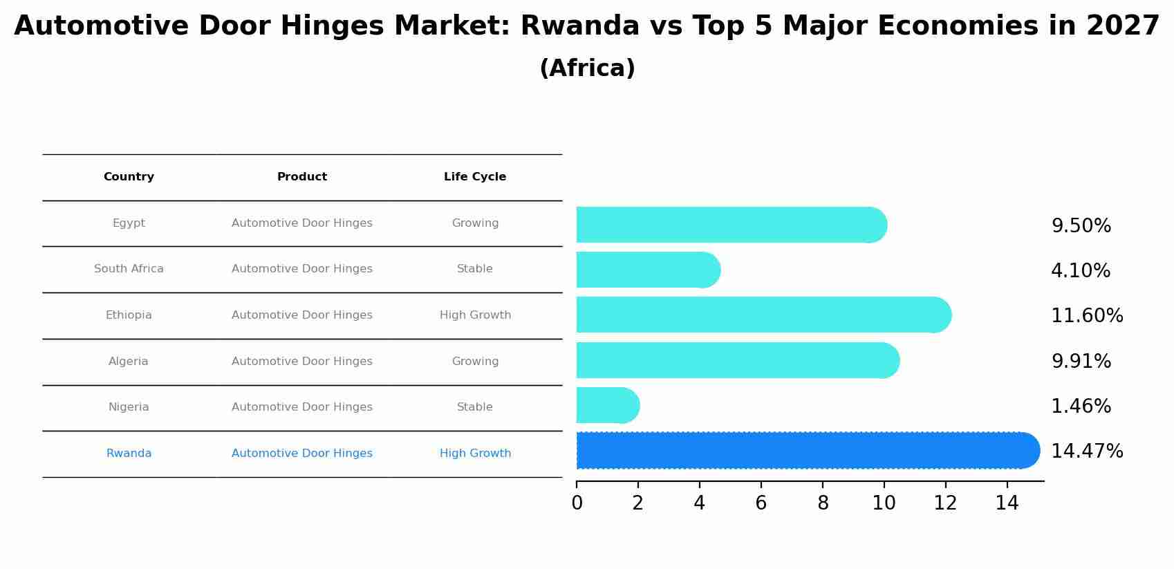 Automotive Door Hinges Market: Rwanda vs Top 5 Major Economies in 2027 (Africa)