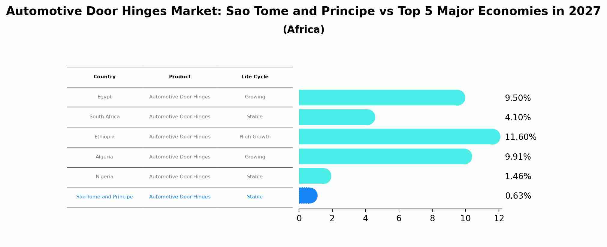 Automotive Door Hinges Market: Sao Tome and Principe vs Top 5 Major Economies in 2027 (Africa)