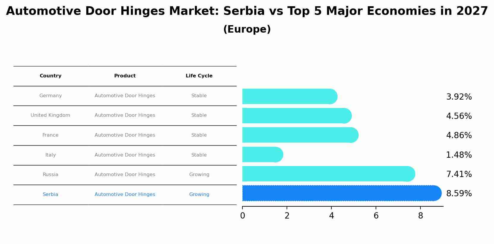 Automotive Door Hinges Market: Serbia vs Top 5 Major Economies in 2027 (Europe)