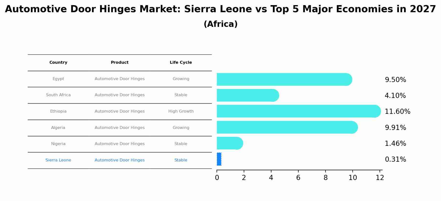 Automotive Door Hinges Market: Sierra Leone vs Top 5 Major Economies in 2027 (Africa)