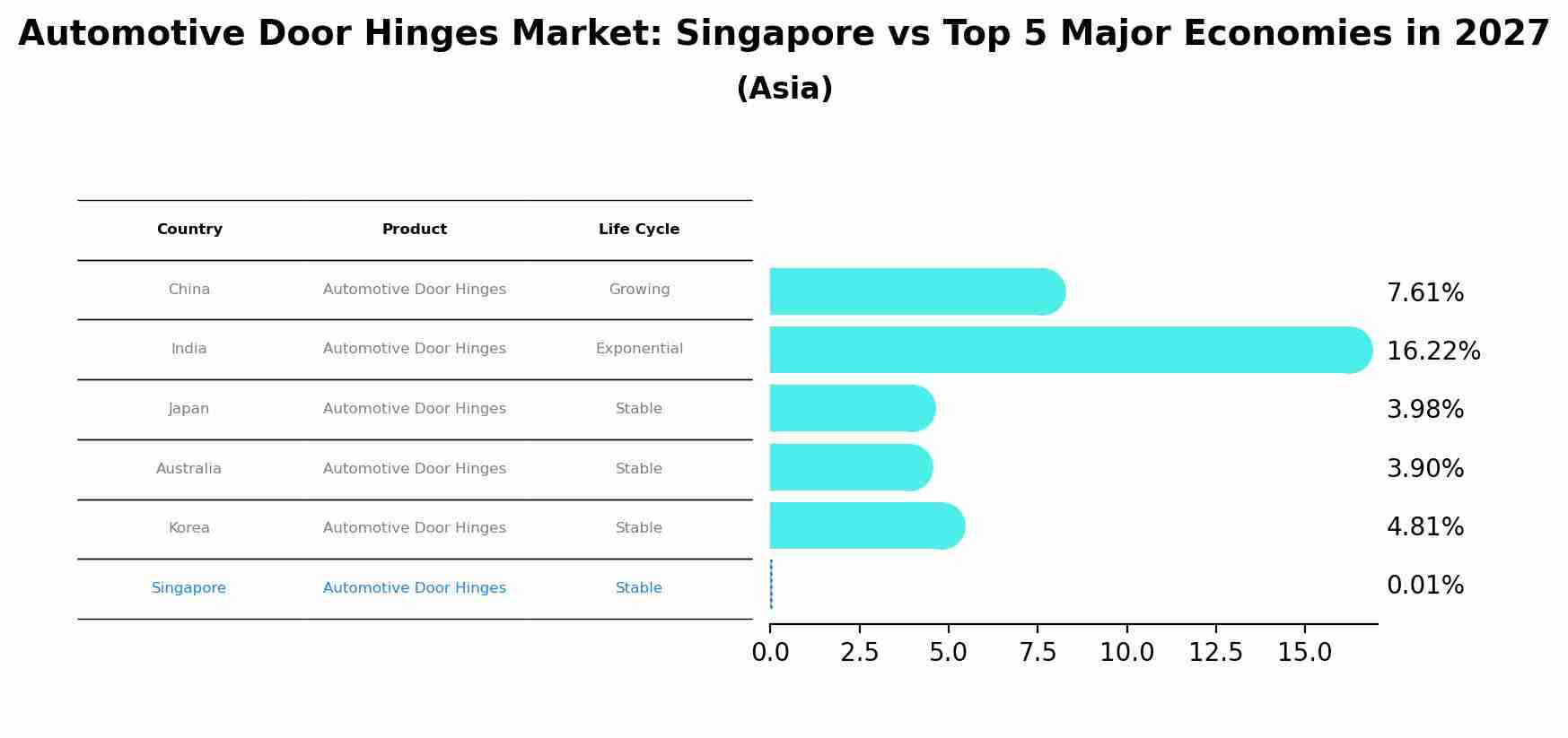 Automotive Door Hinges Market: Singapore vs Top 5 Major Economies in 2027 (Asia)