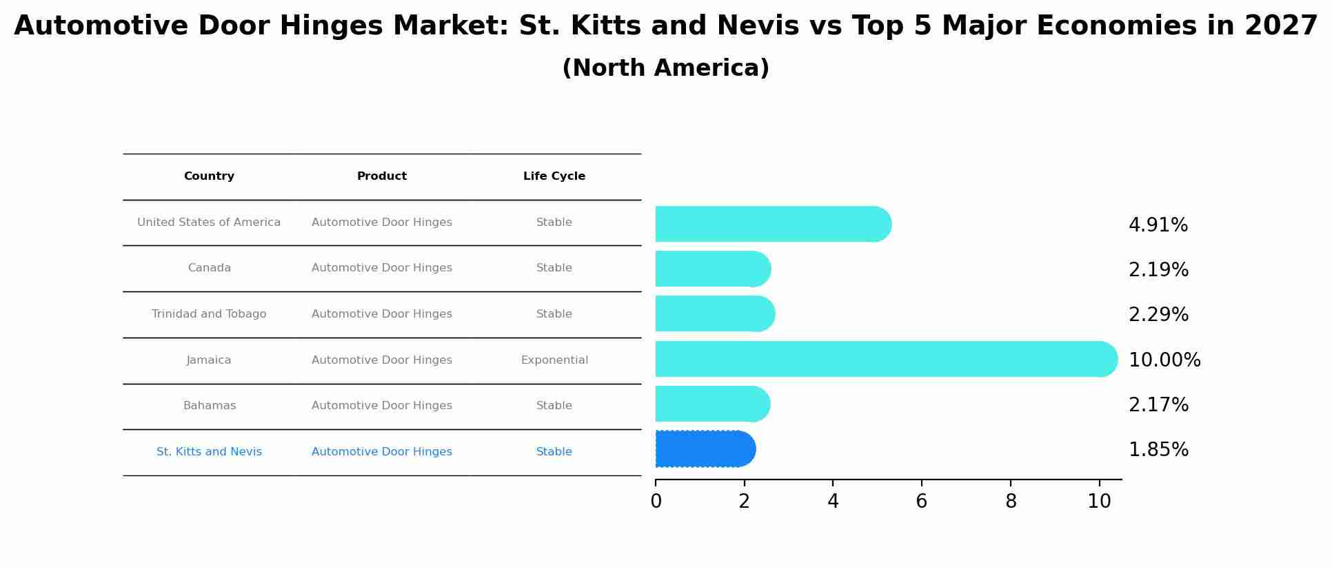 Automotive Door Hinges Market: St. Kitts and Nevis vs Top 5 Major Economies in 2027 (North America)