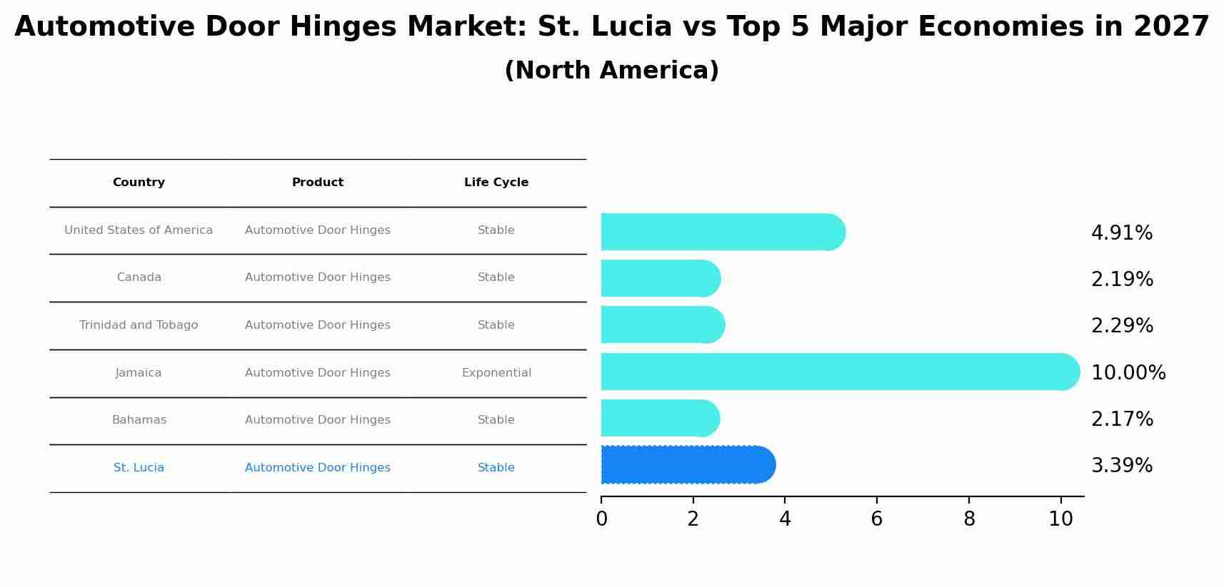 Automotive Door Hinges Market: St. Lucia vs Top 5 Major Economies in 2027 (North America)