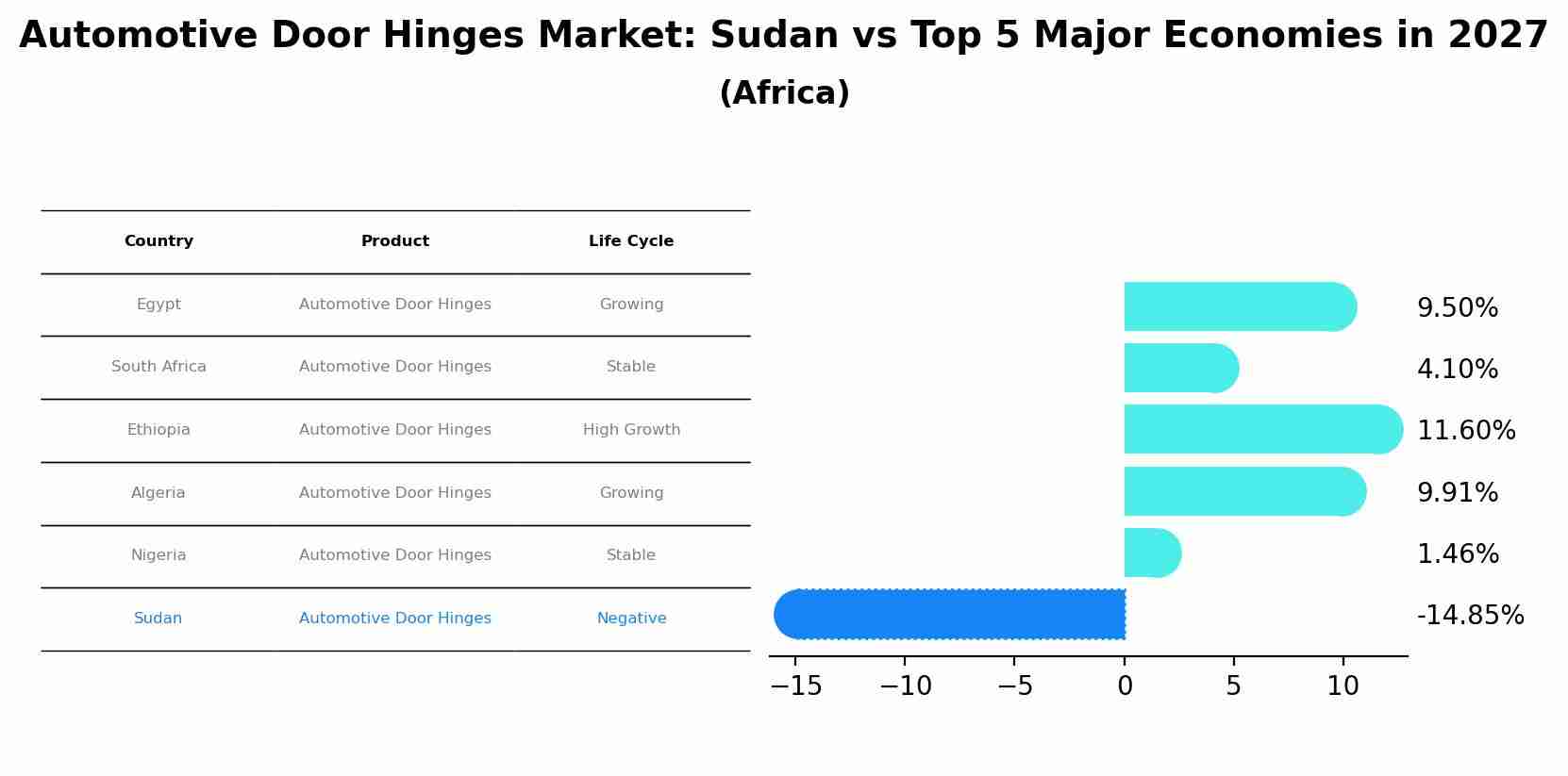 Automotive Door Hinges Market: Sudan vs Top 5 Major Economies in 2027 (Africa)