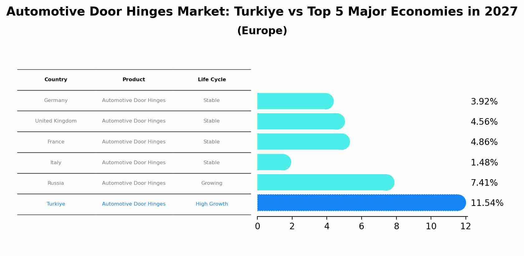 Automotive Door Hinges Market: Turkiye vs Top 5 Major Economies in 2027 (Europe)