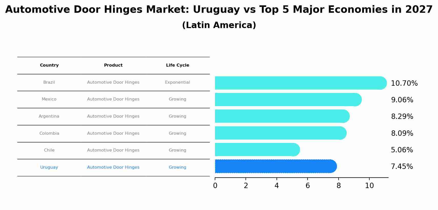 Automotive Door Hinges Market: Uruguay vs Top 5 Major Economies in 2027 (Latin America)